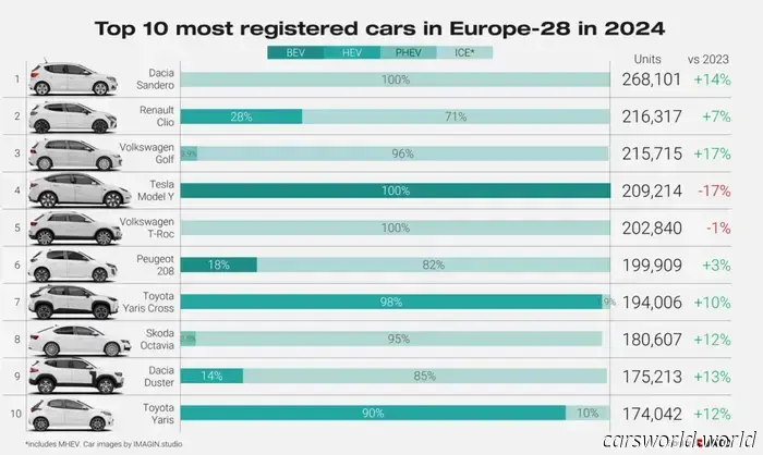 El Dacia Sandero supera al Tesla Model Y como superventas en Europa en 2024, BYD supera a Alfa y Subaru | Carscoops